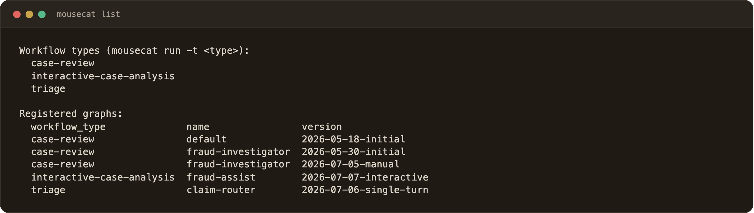 Terminal session: mousecat list showing the registered workflow types — case-review, interactive-case-analysis, and triage — and the registered graphs: case-review/default at 2026-05-18-initial, case-review/fraud-investigator at 2026-05-30-initial and 2026-07-05-manual, interactive-case-analysis/fraud-assist at 2026-07-07-interactive, and triage/claim-router at 2026-07-06-single-turn.